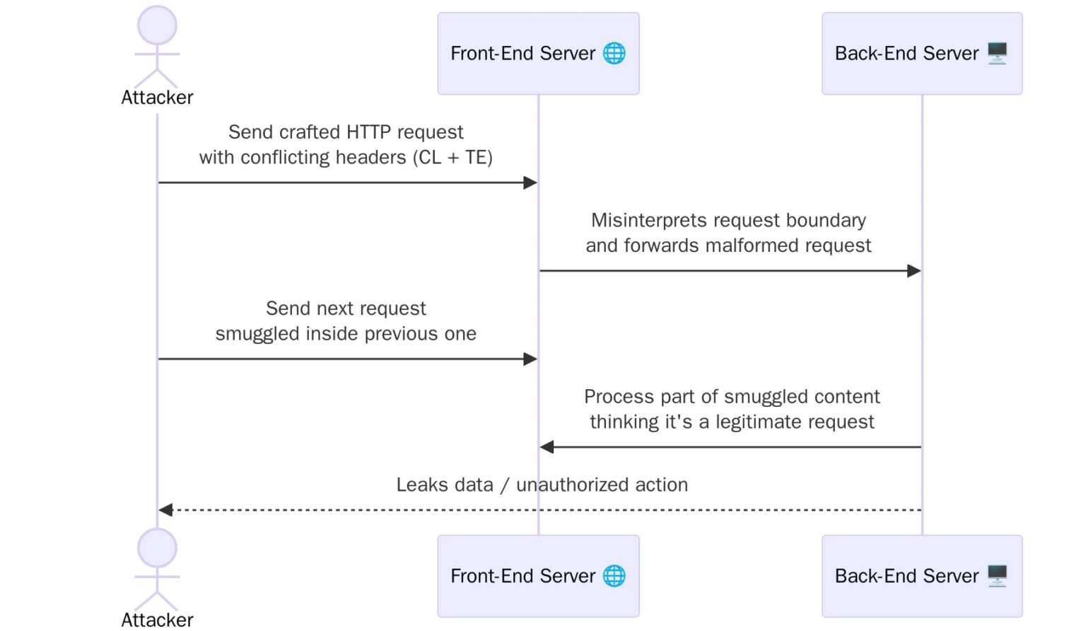 HTTP Request Smuggling Explained