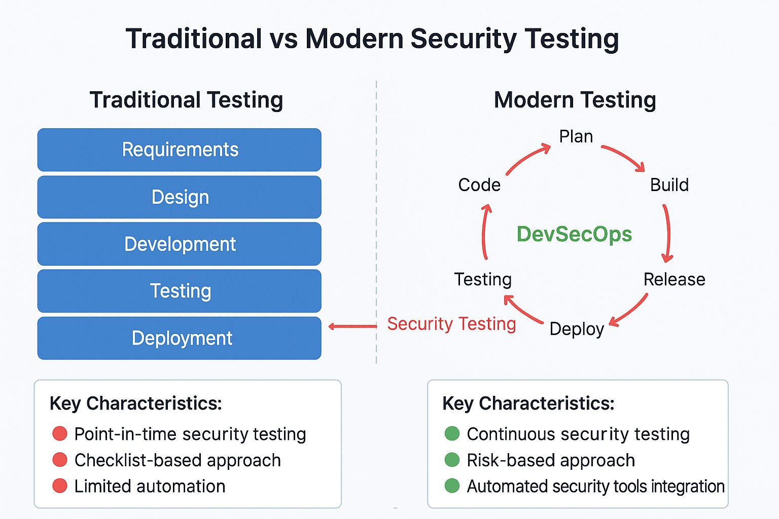 traditional vs modern penetration testing