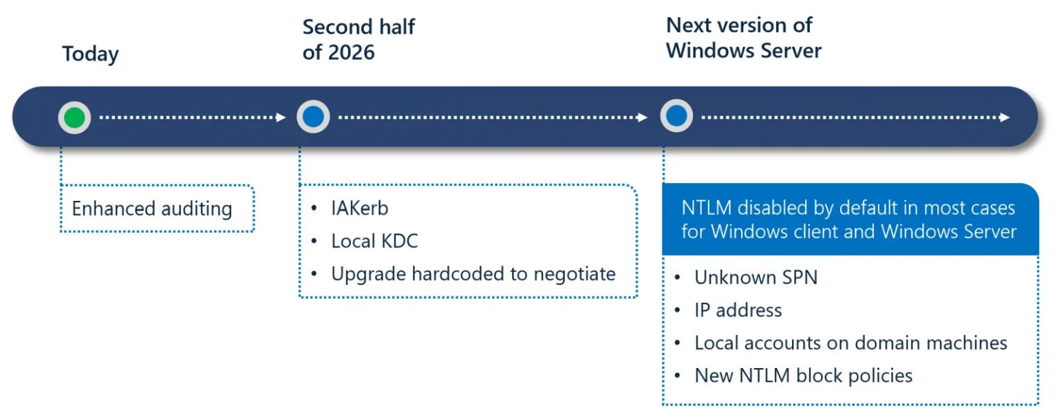 Microsoft NTLM Deprecation 3Phase Plan Explained